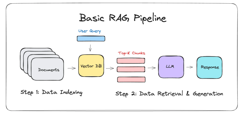 2025全网最具权威深度解析并手写RAG Pipeline-深度AI-用更深度的知识,成就更多AI人