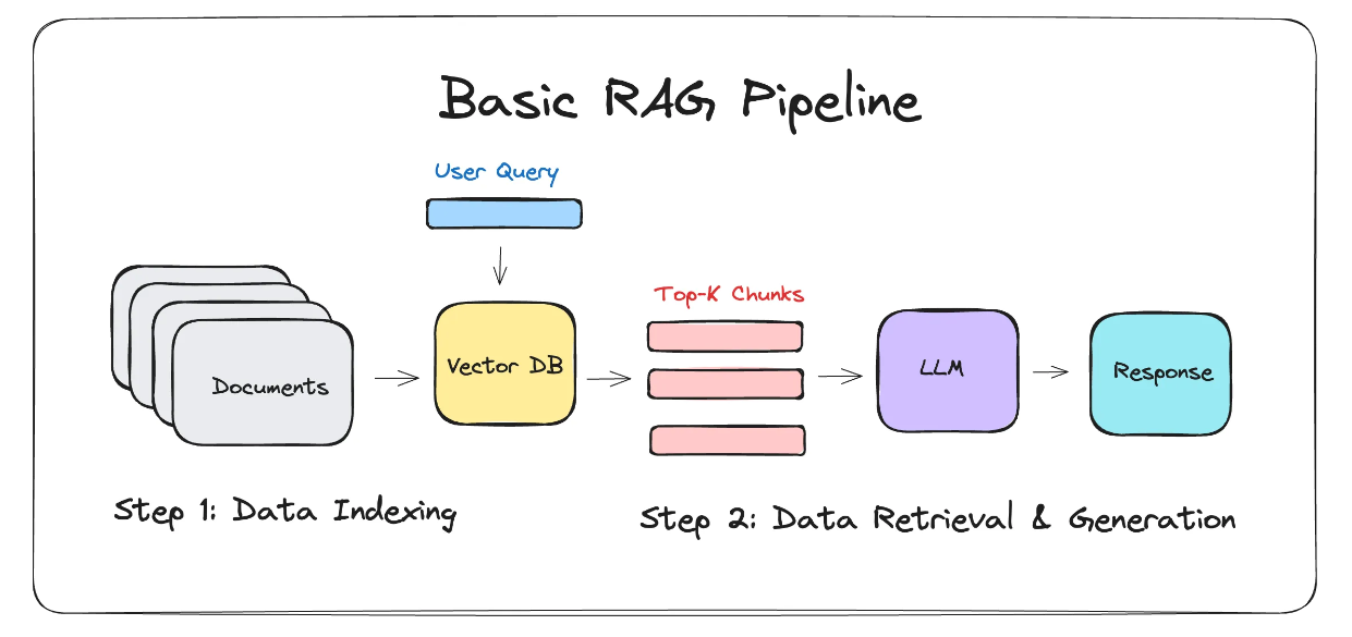 2025全网最具权威深度解析并手写RAG Pipeline-深度AI-用更深度的知识，成就更多AI人