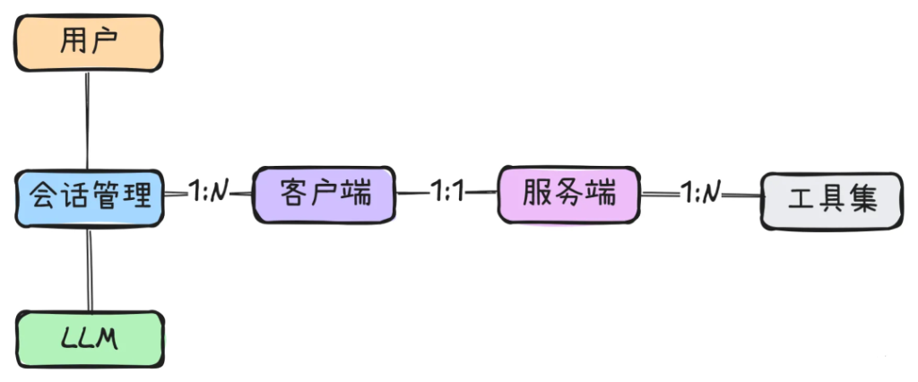 图片[4]-AI 应用开发新范式 MCP 技术详解-深度AI-用更深度的知识，成就更多AI人